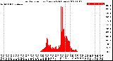 Milwaukee Weather Solar Radiation<br>per Minute<br>(24 Hours)