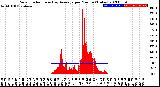 Milwaukee Weather Solar Radiation<br>& Day Average<br>per Minute<br>(Today)