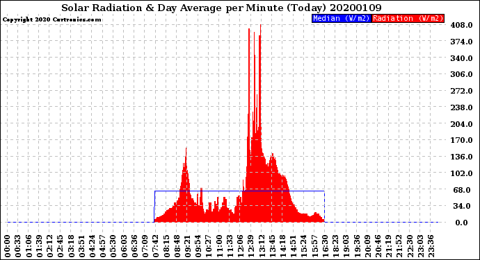 Milwaukee Weather Solar Radiation<br>& Day Average<br>per Minute<br>(Today)