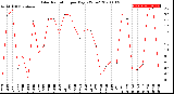 Milwaukee Weather Solar Radiation<br>per Day KW/m2