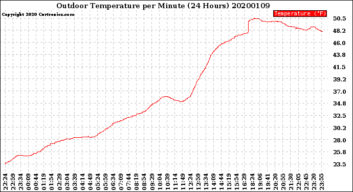 Milwaukee Weather Outdoor Temperature<br>per Minute<br>(24 Hours)