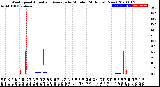 Milwaukee Weather Wind Speed<br>Actual and Average<br>by Minute<br>(24 Hours) (New)