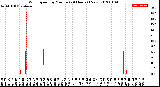 Milwaukee Weather Wind Speed<br>by Minute<br>(24 Hours) (New)