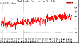 Milwaukee Weather Wind Direction<br>(24 Hours) (Raw)