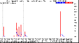 Milwaukee Weather Wind Speed<br>Actual and Median<br>by Minute<br>(24 Hours) (Old)