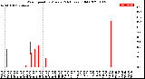 Milwaukee Weather Wind Speed<br>by Minute<br>(24 Hours) (Old)