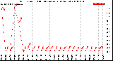 Milwaukee Weather Wind Speed<br>10 Minute Average<br>(4 Hours)