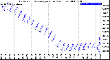 Milwaukee Weather Barometric Pressure<br>per Hour<br>(24 Hours)