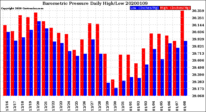 Milwaukee Weather Barometric Pressure<br>Daily High/Low