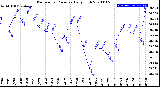 Milwaukee Weather Barometric Pressure<br>Daily High