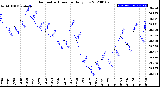 Milwaukee Weather Barometric Pressure<br>Daily Low