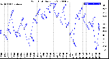 Milwaukee Weather Wind Chill<br>Daily Low