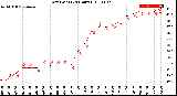 Milwaukee Weather Dew Point<br>(24 Hours)