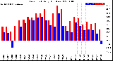 Milwaukee Weather Dew Point<br>Daily High/Low