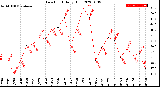 Milwaukee Weather Dew Point<br>Daily High