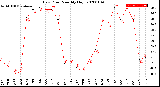 Milwaukee Weather Dew Point<br>Monthly High