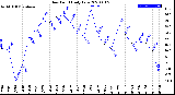 Milwaukee Weather Dew Point<br>Daily Low