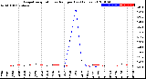 Milwaukee Weather Evapotranspiration<br>vs Rain per Day<br>(Inches)