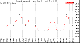 Milwaukee Weather Evapotranspiration<br>per Day (Inches)