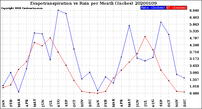 Milwaukee Weather Evapotranspiration<br>vs Rain per Month<br>(Inches)