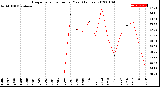 Milwaukee Weather Evapotranspiration<br>per Year (Inches)