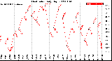 Milwaukee Weather Heat Index<br>Daily High