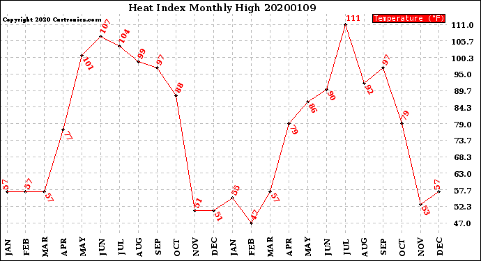 Milwaukee Weather Heat Index<br>Monthly High