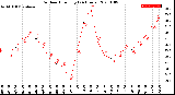 Milwaukee Weather Outdoor Humidity<br>(24 Hours)