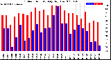 Milwaukee Weather Outdoor Humidity<br>Daily High/Low