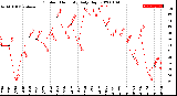 Milwaukee Weather Outdoor Humidity<br>Daily High