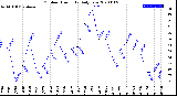 Milwaukee Weather Outdoor Humidity<br>Daily Low