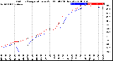 Milwaukee Weather Outdoor Temperature<br>vs Wind Chill<br>(24 Hours)