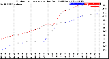 Milwaukee Weather Outdoor Temperature<br>vs Dew Point<br>(24 Hours)