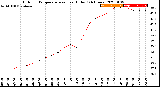 Milwaukee Weather Outdoor Temperature<br>vs Heat Index<br>(24 Hours)