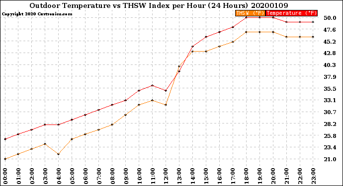 Milwaukee Weather Outdoor Temperature<br>vs THSW Index<br>per Hour<br>(24 Hours)