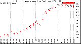 Milwaukee Weather Outdoor Temperature<br>per Hour<br>(24 Hours)