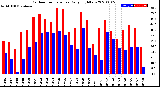 Milwaukee Weather Outdoor Temperature<br>Daily High/Low