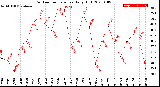 Milwaukee Weather Outdoor Temperature<br>Daily High