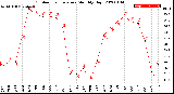 Milwaukee Weather Outdoor Temperature<br>Monthly High