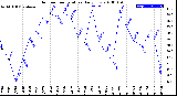 Milwaukee Weather Outdoor Temperature<br>Daily Low