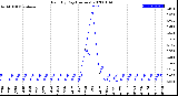 Milwaukee Weather Rain<br>By Day<br>(Inches)