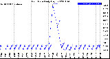 Milwaukee Weather Rain Rate<br>Daily High