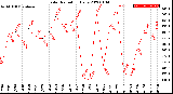 Milwaukee Weather Solar Radiation<br>Daily