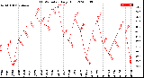 Milwaukee Weather THSW Index<br>Daily High