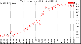 Milwaukee Weather THSW Index<br>per Hour<br>(24 Hours)