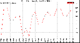 Milwaukee Weather Wind Direction<br>(By Day)