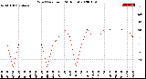 Milwaukee Weather Wind Direction<br>(24 Hours)