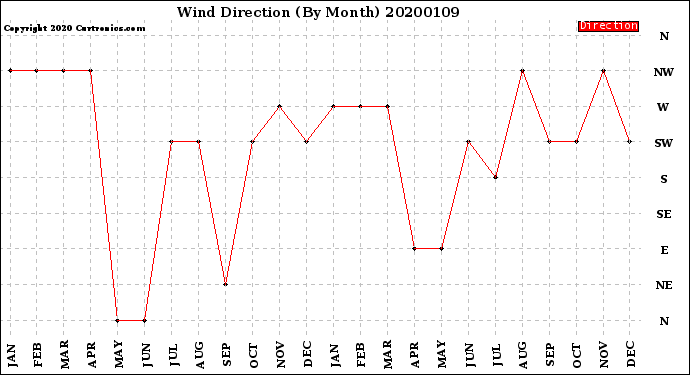 Milwaukee Weather Wind Direction<br>(By Month)