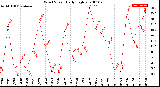 Milwaukee Weather Wind Speed<br>Daily High