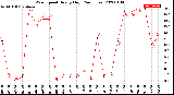 Milwaukee Weather Wind Speed<br>Hourly High<br>(24 Hours)